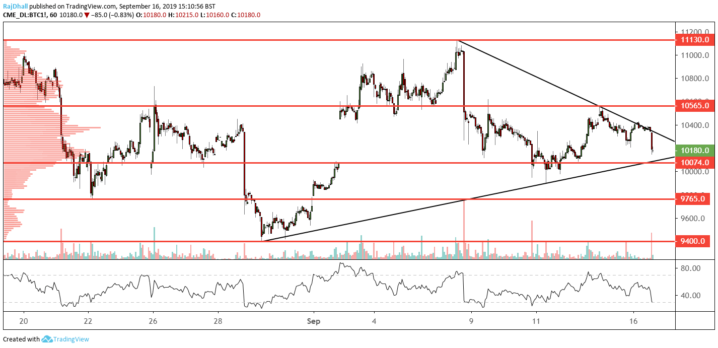 btc futures chart